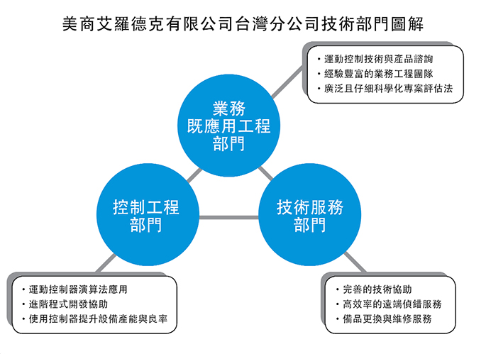 美商艾罗德克有限公司于台湾设立分公司后,多年深耕于台湾产业机械